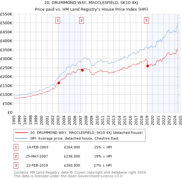 20, DRUMMOND WAY, MACCLESFIELD, SK10 4XJ: Price paid vs HM Land Registry's House Price Index