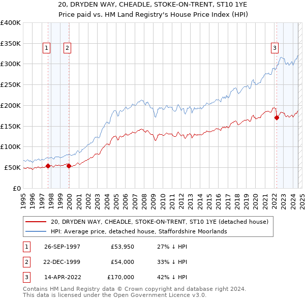 20, DRYDEN WAY, CHEADLE, STOKE-ON-TRENT, ST10 1YE: Price paid vs HM Land Registry's House Price Index