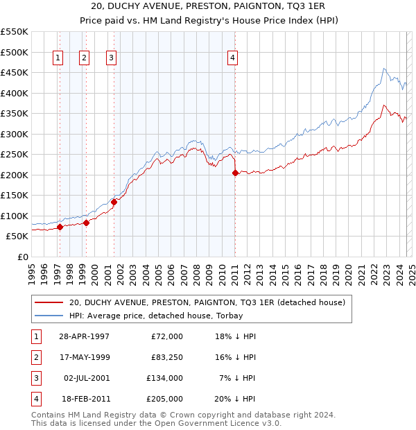 20, DUCHY AVENUE, PRESTON, PAIGNTON, TQ3 1ER: Price paid vs HM Land Registry's House Price Index