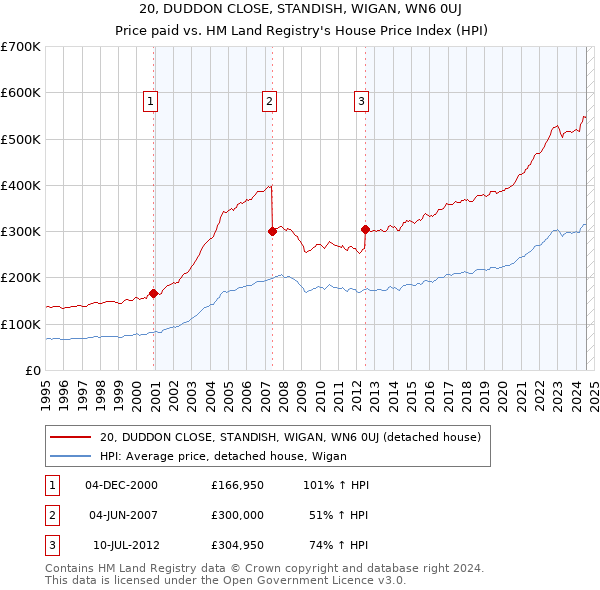 20, DUDDON CLOSE, STANDISH, WIGAN, WN6 0UJ: Price paid vs HM Land Registry's House Price Index