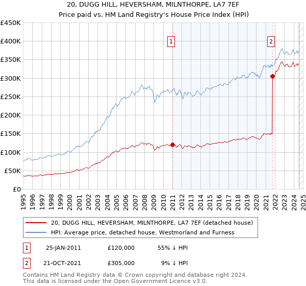 20, DUGG HILL, HEVERSHAM, MILNTHORPE, LA7 7EF: Price paid vs HM Land Registry's House Price Index