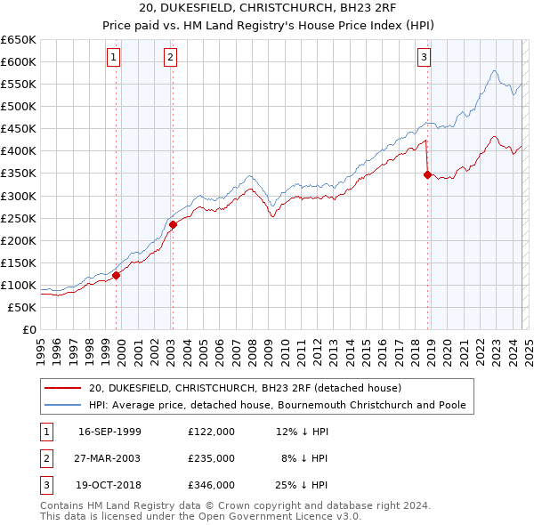 20, DUKESFIELD, CHRISTCHURCH, BH23 2RF: Price paid vs HM Land Registry's House Price Index