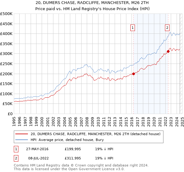 20, DUMERS CHASE, RADCLIFFE, MANCHESTER, M26 2TH: Price paid vs HM Land Registry's House Price Index