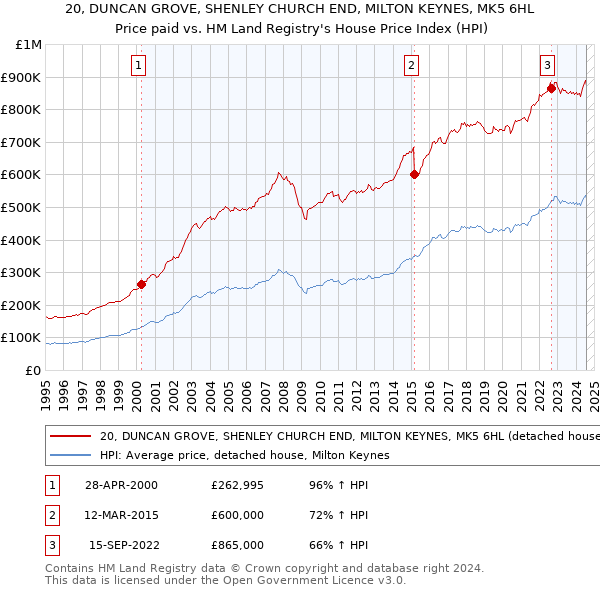 20, DUNCAN GROVE, SHENLEY CHURCH END, MILTON KEYNES, MK5 6HL: Price paid vs HM Land Registry's House Price Index