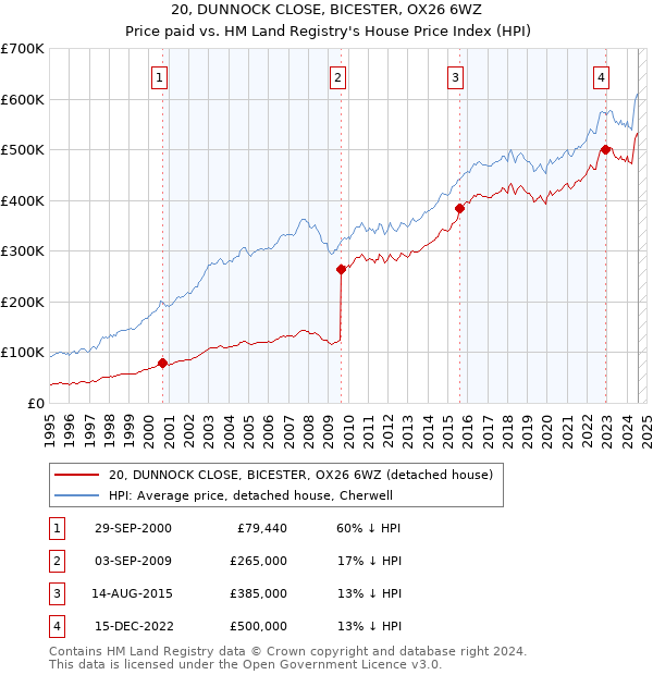 20, DUNNOCK CLOSE, BICESTER, OX26 6WZ: Price paid vs HM Land Registry's House Price Index