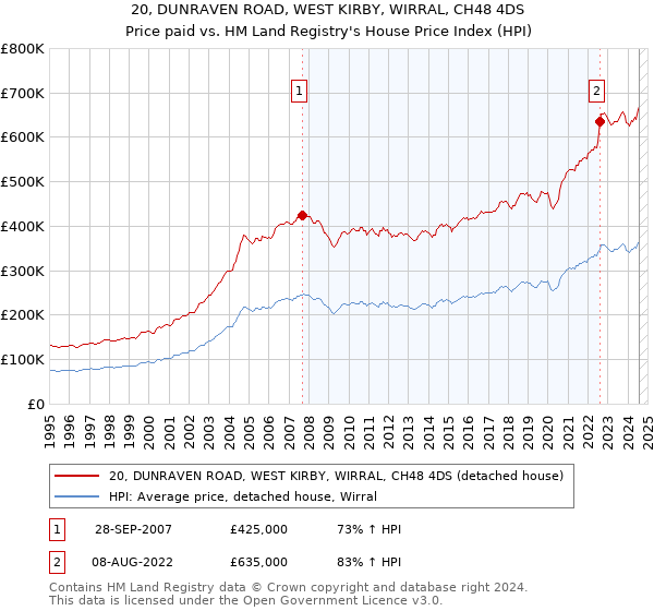 20, DUNRAVEN ROAD, WEST KIRBY, WIRRAL, CH48 4DS: Price paid vs HM Land Registry's House Price Index