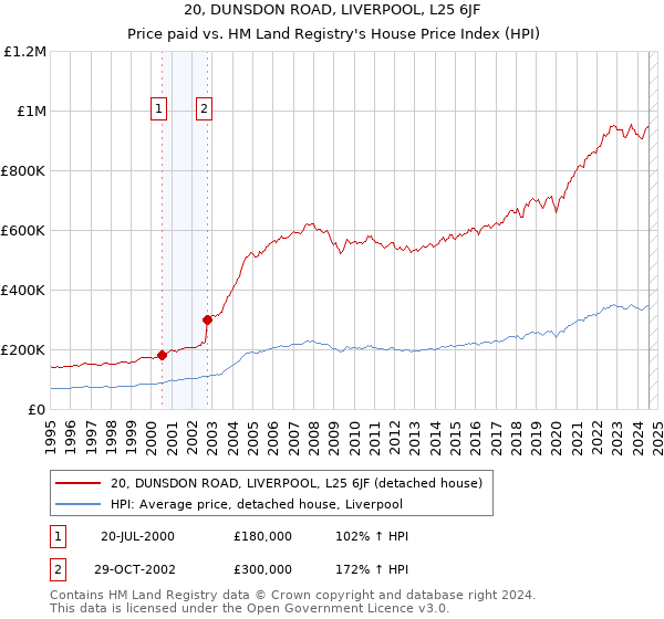 20, DUNSDON ROAD, LIVERPOOL, L25 6JF: Price paid vs HM Land Registry's House Price Index