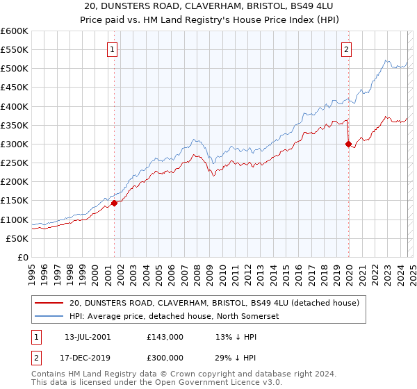 20, DUNSTERS ROAD, CLAVERHAM, BRISTOL, BS49 4LU: Price paid vs HM Land Registry's House Price Index