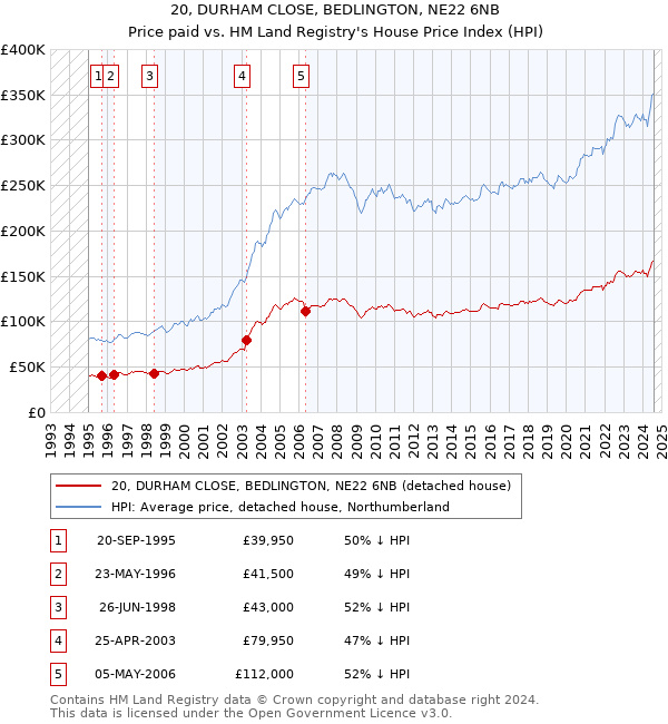 20, DURHAM CLOSE, BEDLINGTON, NE22 6NB: Price paid vs HM Land Registry's House Price Index