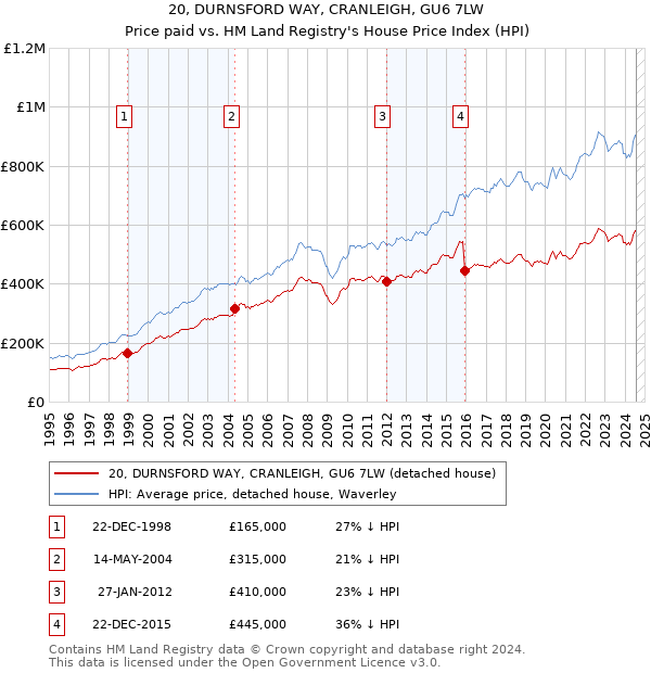 20, DURNSFORD WAY, CRANLEIGH, GU6 7LW: Price paid vs HM Land Registry's House Price Index