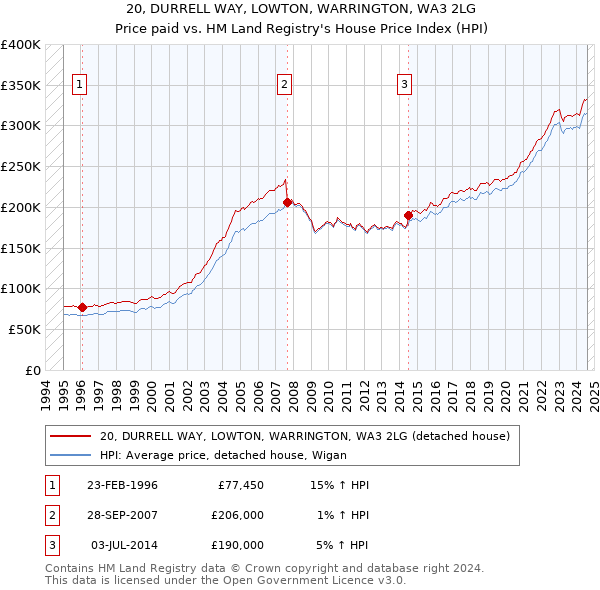 20, DURRELL WAY, LOWTON, WARRINGTON, WA3 2LG: Price paid vs HM Land Registry's House Price Index