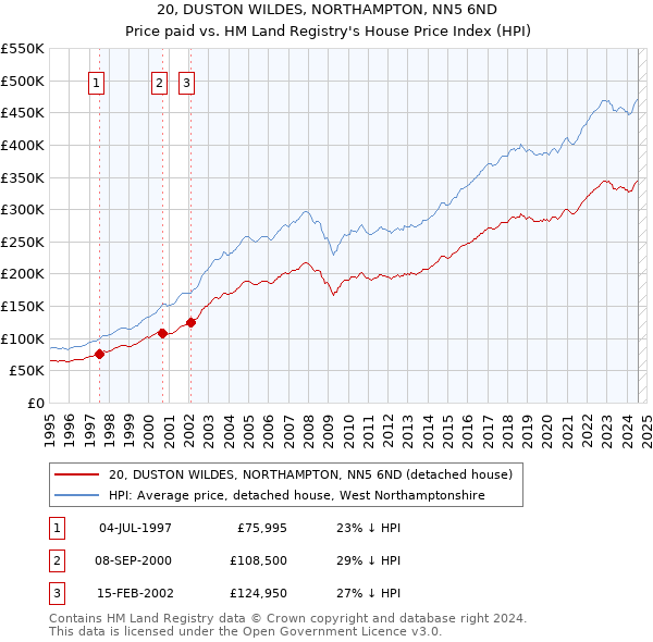 20, DUSTON WILDES, NORTHAMPTON, NN5 6ND: Price paid vs HM Land Registry's House Price Index