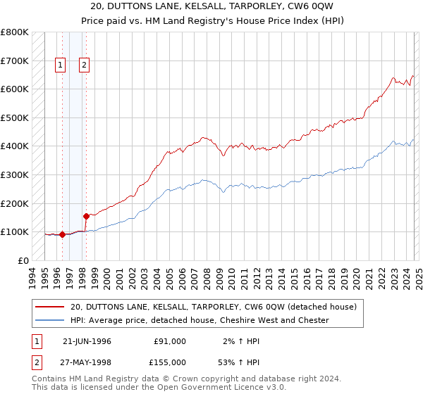 20, DUTTONS LANE, KELSALL, TARPORLEY, CW6 0QW: Price paid vs HM Land Registry's House Price Index