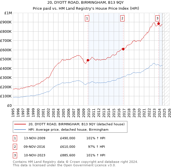 20, DYOTT ROAD, BIRMINGHAM, B13 9QY: Price paid vs HM Land Registry's House Price Index