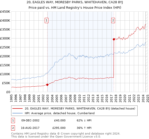 20, EAGLES WAY, MORESBY PARKS, WHITEHAVEN, CA28 8YJ: Price paid vs HM Land Registry's House Price Index