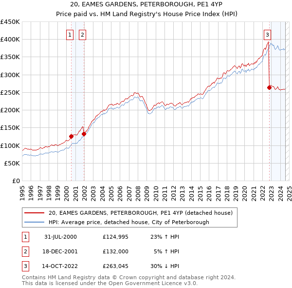 20, EAMES GARDENS, PETERBOROUGH, PE1 4YP: Price paid vs HM Land Registry's House Price Index