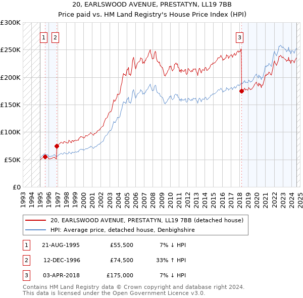 20, EARLSWOOD AVENUE, PRESTATYN, LL19 7BB: Price paid vs HM Land Registry's House Price Index