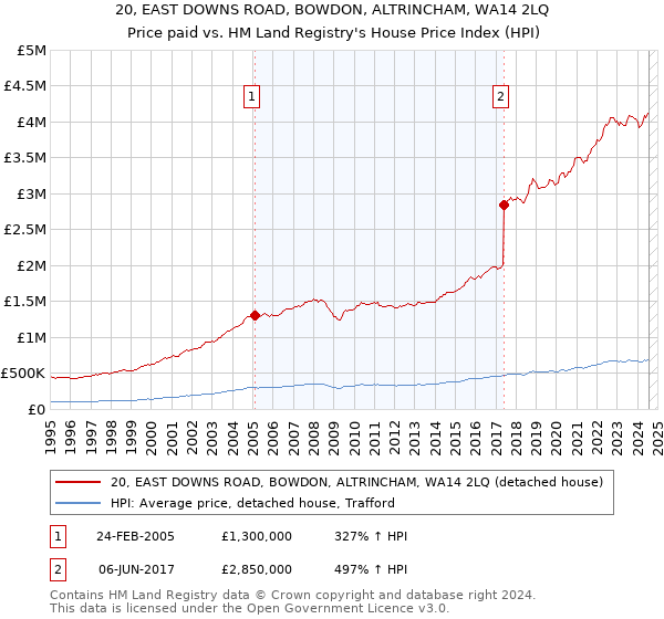 20, EAST DOWNS ROAD, BOWDON, ALTRINCHAM, WA14 2LQ: Price paid vs HM Land Registry's House Price Index