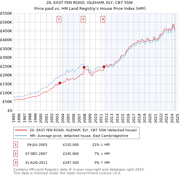 20, EAST FEN ROAD, ISLEHAM, ELY, CB7 5SW: Price paid vs HM Land Registry's House Price Index