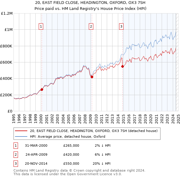 20, EAST FIELD CLOSE, HEADINGTON, OXFORD, OX3 7SH: Price paid vs HM Land Registry's House Price Index