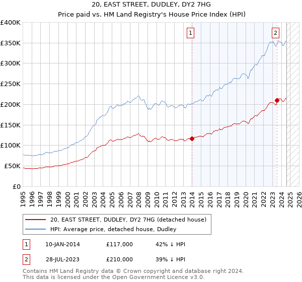 20, EAST STREET, DUDLEY, DY2 7HG: Price paid vs HM Land Registry's House Price Index