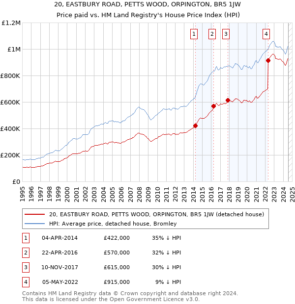 20, EASTBURY ROAD, PETTS WOOD, ORPINGTON, BR5 1JW: Price paid vs HM Land Registry's House Price Index