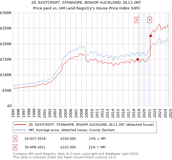 20, EASTCROFT, STANHOPE, BISHOP AUCKLAND, DL13 2NT: Price paid vs HM Land Registry's House Price Index