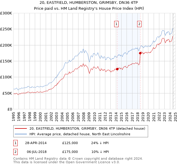 20, EASTFIELD, HUMBERSTON, GRIMSBY, DN36 4TP: Price paid vs HM Land Registry's House Price Index