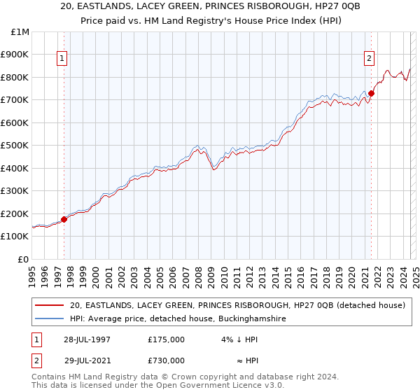 20, EASTLANDS, LACEY GREEN, PRINCES RISBOROUGH, HP27 0QB: Price paid vs HM Land Registry's House Price Index