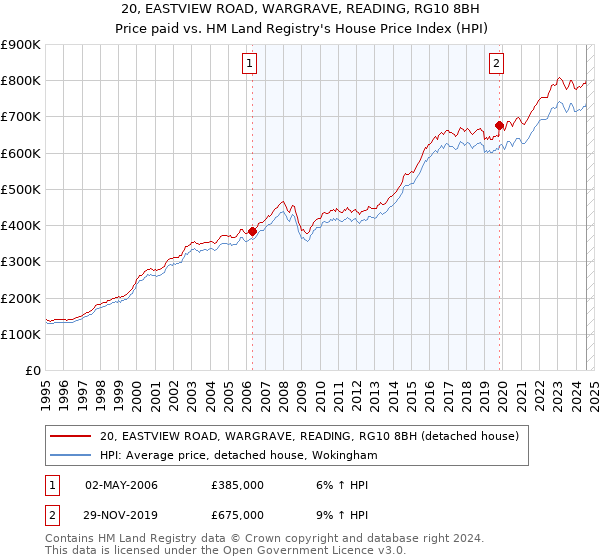 20, EASTVIEW ROAD, WARGRAVE, READING, RG10 8BH: Price paid vs HM Land Registry's House Price Index