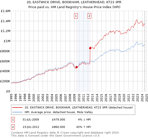 20, EASTWICK DRIVE, BOOKHAM, LEATHERHEAD, KT23 3PR: Price paid vs HM Land Registry's House Price Index