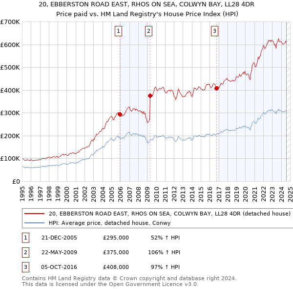 20, EBBERSTON ROAD EAST, RHOS ON SEA, COLWYN BAY, LL28 4DR: Price paid vs HM Land Registry's House Price Index