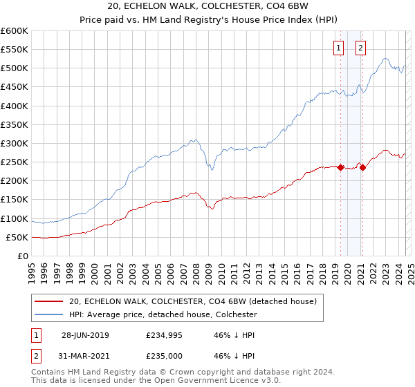 20, ECHELON WALK, COLCHESTER, CO4 6BW: Price paid vs HM Land Registry's House Price Index