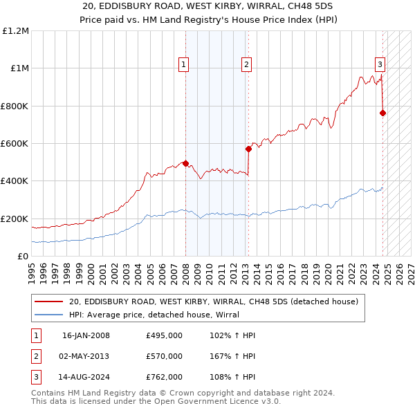 20, EDDISBURY ROAD, WEST KIRBY, WIRRAL, CH48 5DS: Price paid vs HM Land Registry's House Price Index