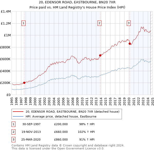 20, EDENSOR ROAD, EASTBOURNE, BN20 7XR: Price paid vs HM Land Registry's House Price Index