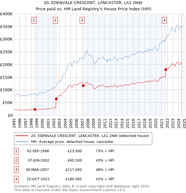 20, EDENVALE CRESCENT, LANCASTER, LA1 2NW: Price paid vs HM Land Registry's House Price Index