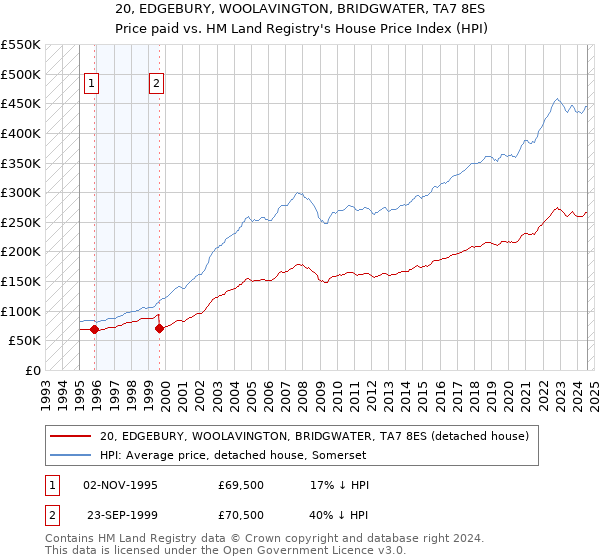 20, EDGEBURY, WOOLAVINGTON, BRIDGWATER, TA7 8ES: Price paid vs HM Land Registry's House Price Index