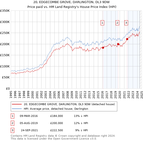 20, EDGECOMBE GROVE, DARLINGTON, DL3 9DW: Price paid vs HM Land Registry's House Price Index