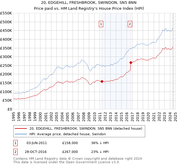 20, EDGEHILL, FRESHBROOK, SWINDON, SN5 8NN: Price paid vs HM Land Registry's House Price Index