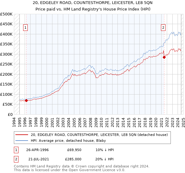 20, EDGELEY ROAD, COUNTESTHORPE, LEICESTER, LE8 5QN: Price paid vs HM Land Registry's House Price Index