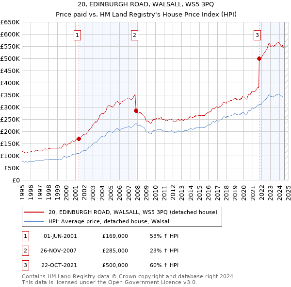 20, EDINBURGH ROAD, WALSALL, WS5 3PQ: Price paid vs HM Land Registry's House Price Index