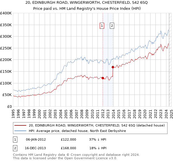 20, EDINBURGH ROAD, WINGERWORTH, CHESTERFIELD, S42 6SQ: Price paid vs HM Land Registry's House Price Index