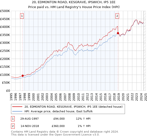 20, EDMONTON ROAD, KESGRAVE, IPSWICH, IP5 1EE: Price paid vs HM Land Registry's House Price Index