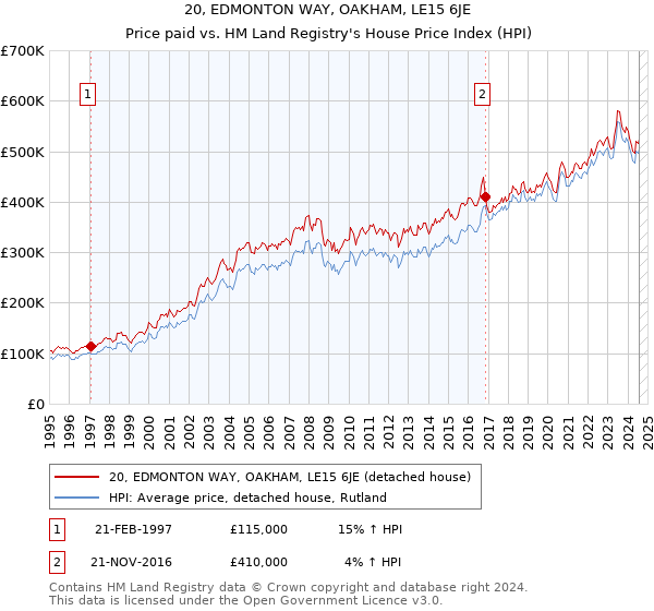 20, EDMONTON WAY, OAKHAM, LE15 6JE: Price paid vs HM Land Registry's House Price Index