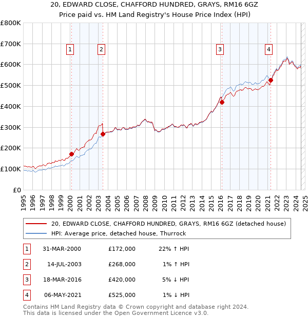 20, EDWARD CLOSE, CHAFFORD HUNDRED, GRAYS, RM16 6GZ: Price paid vs HM Land Registry's House Price Index