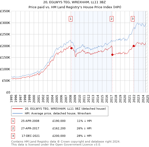 20, EGLWYS TEG, WREXHAM, LL11 3BZ: Price paid vs HM Land Registry's House Price Index