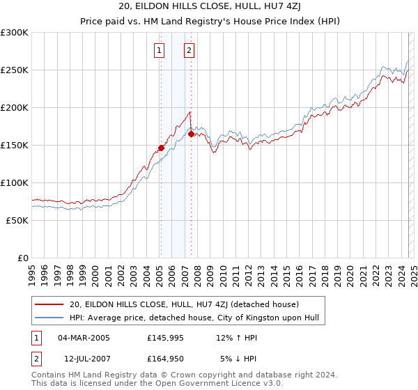 20, EILDON HILLS CLOSE, HULL, HU7 4ZJ: Price paid vs HM Land Registry's House Price Index