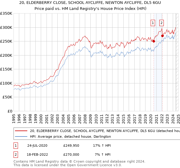 20, ELDERBERRY CLOSE, SCHOOL AYCLIFFE, NEWTON AYCLIFFE, DL5 6GU: Price paid vs HM Land Registry's House Price Index