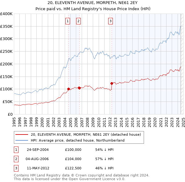 20, ELEVENTH AVENUE, MORPETH, NE61 2EY: Price paid vs HM Land Registry's House Price Index