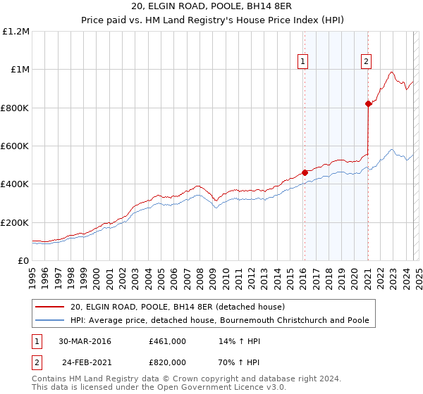 20, ELGIN ROAD, POOLE, BH14 8ER: Price paid vs HM Land Registry's House Price Index